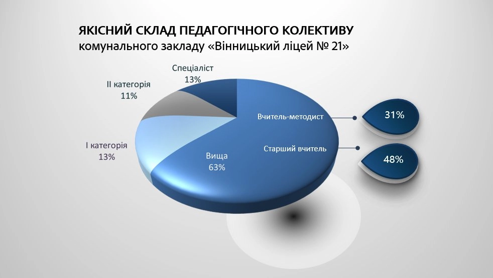 Якісний склад вчителів